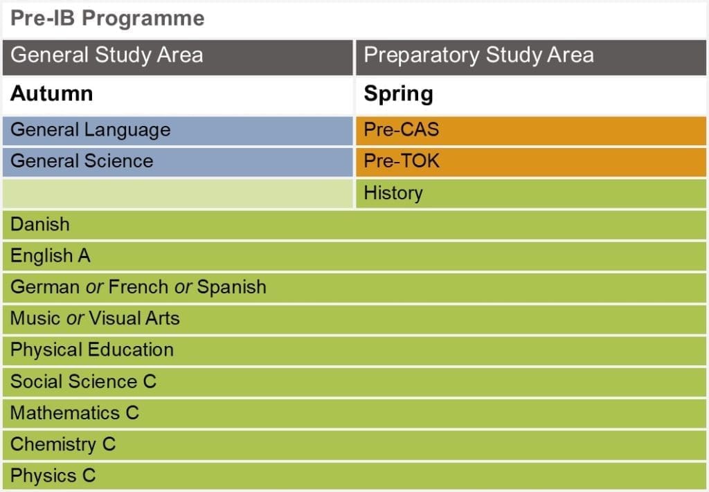 Pre-IB overview Grenaa Gymnasium